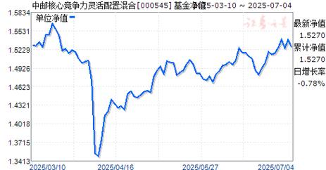 000545中郵競爭力
