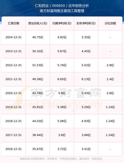 000650仁和藥業(yè)分紅