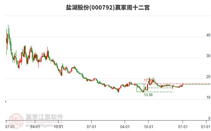 000792鹽湖股份股票