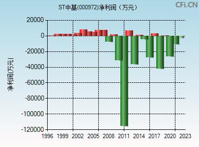 000972st中基深度分析