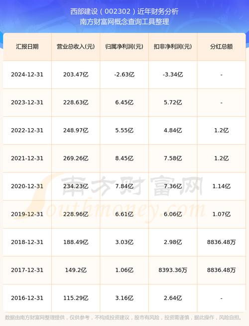 002302西部建設(shè)股吧
