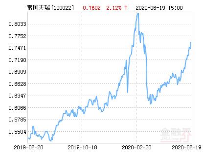 100022富國天瑞基金凈值