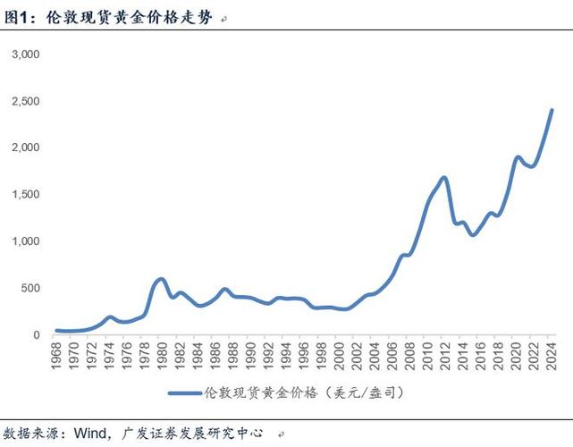24小時黃金價格走勢圖去哪里可以查看最新的信息