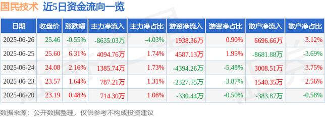 300077國民技術(shù)東方財(cái)富