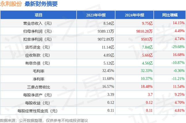 300230永利股份