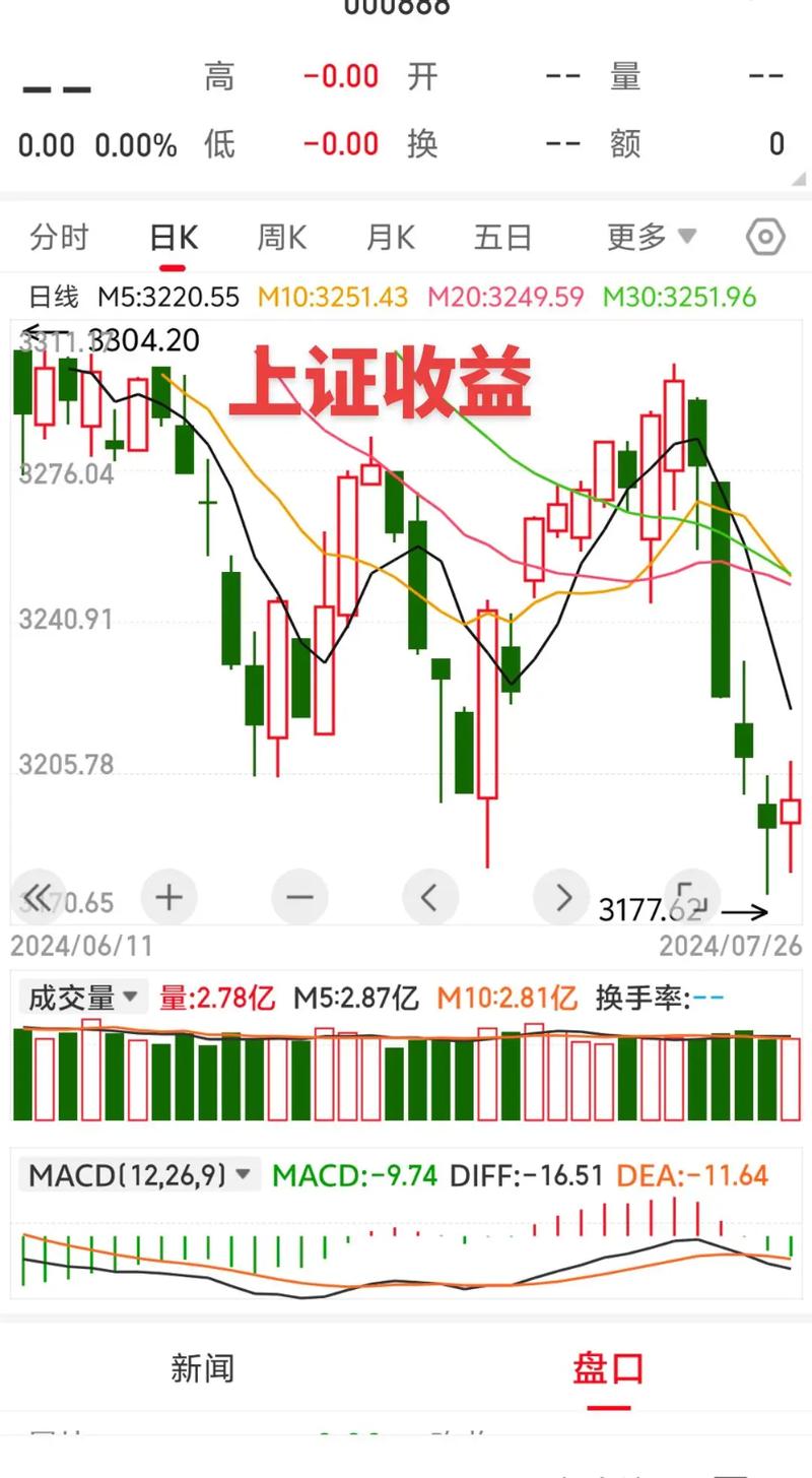 600001上證指數(shù)