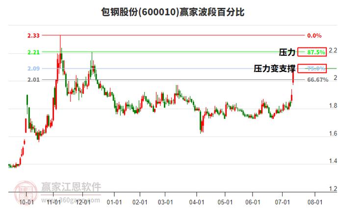 600010包鋼股份