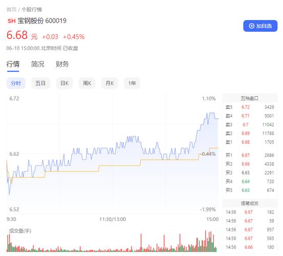 600019寶鋼股份股吧歷史數(shù)據(jù)