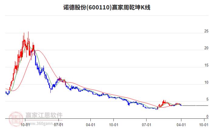 600110諾德股票
