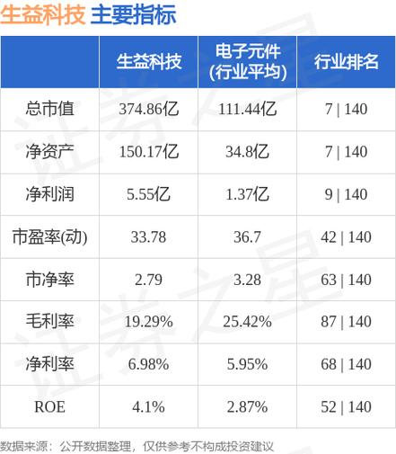 600183生益科技股吧