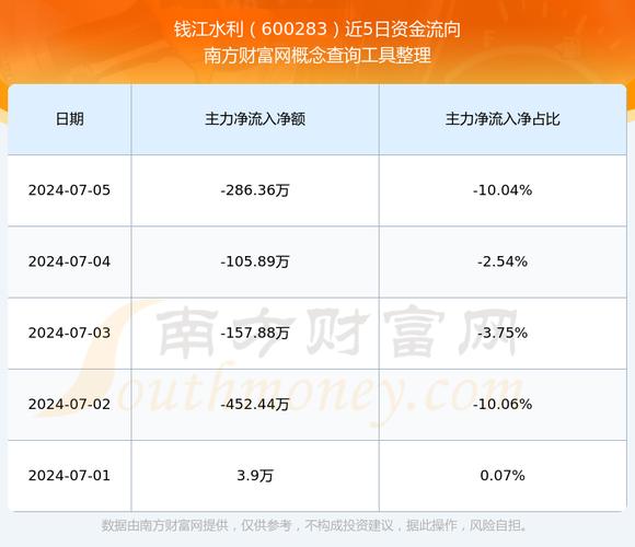 600283錢江水利同花順，600283錢江水利股票