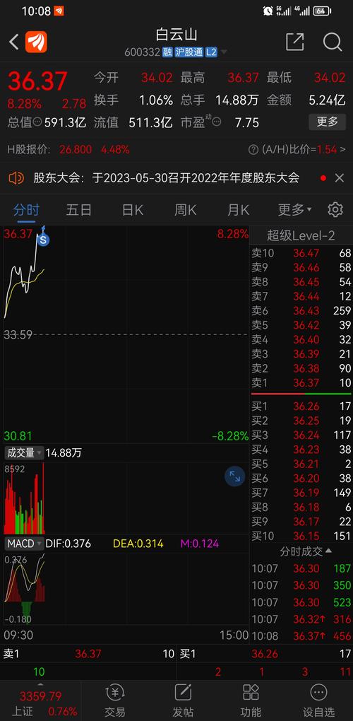 600332白云山股吧，600332股吧東方財富行情走勢