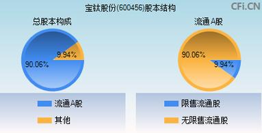 600456寶鈦股