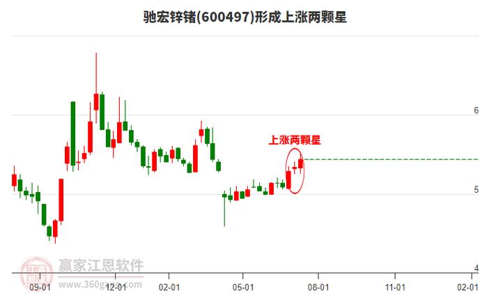 600497馳宏鋅鍺