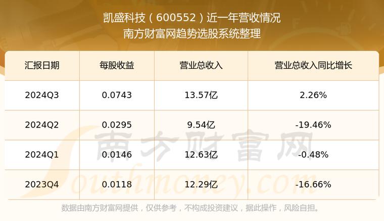 600552凱盛科技怎么樣