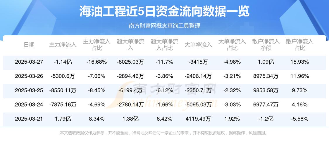 600583海油工程為什么一直都不漲