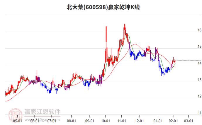 600598資金流向