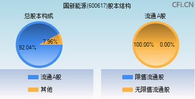 600617國(guó)新能源股吧