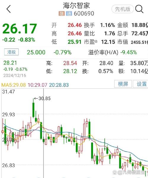 600690青島海爾股票走勢分析