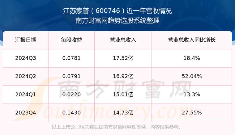 600746江蘇索普業(yè)績暴增原因