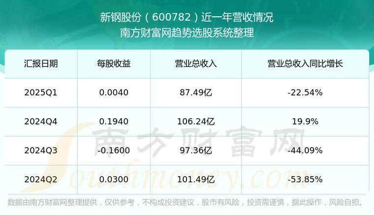 600782新鋼股份股吧