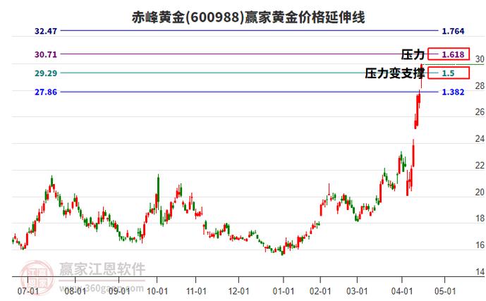 600988赤峰黃金目標(biāo)價(jià)