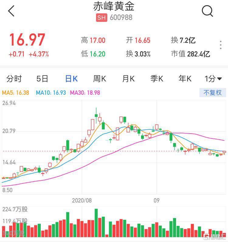 600988赤峰黃金股票分析