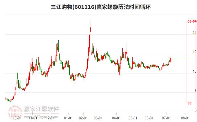 601116三江購物股票