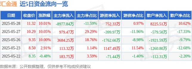 603577匯金通，603577匯金通目標(biāo)價(jià)