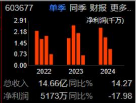 603677奇精機(jī)械什么題材，603677股票行情走勢