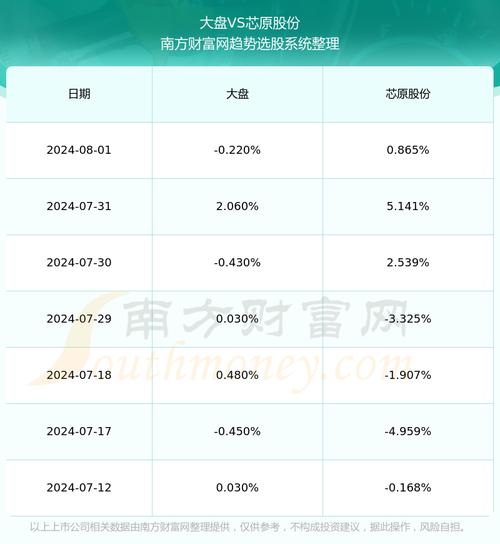 688521估值，688521芯原股份