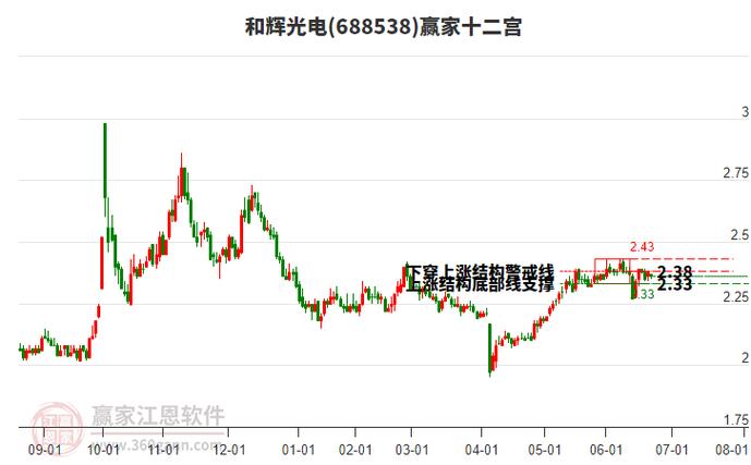 688552股票，688538和輝光電股吧