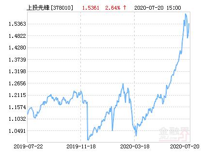 上投摩根成長(zhǎng)先鋒基金歷史分紅