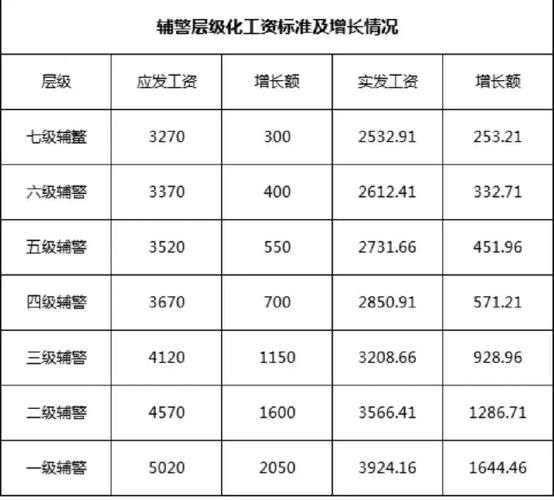 上海輔警9萬工資