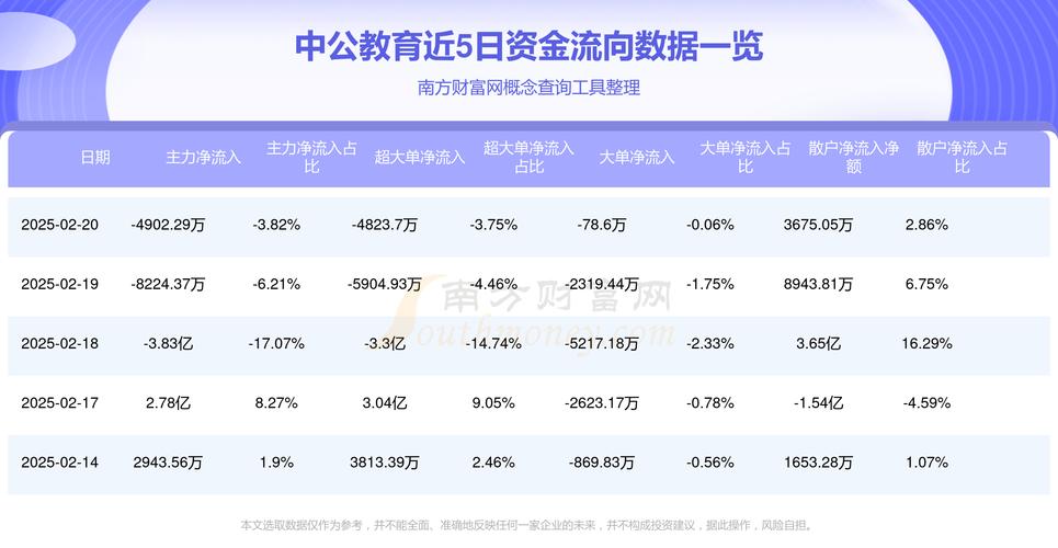 中公教育股吧近五日資金流入