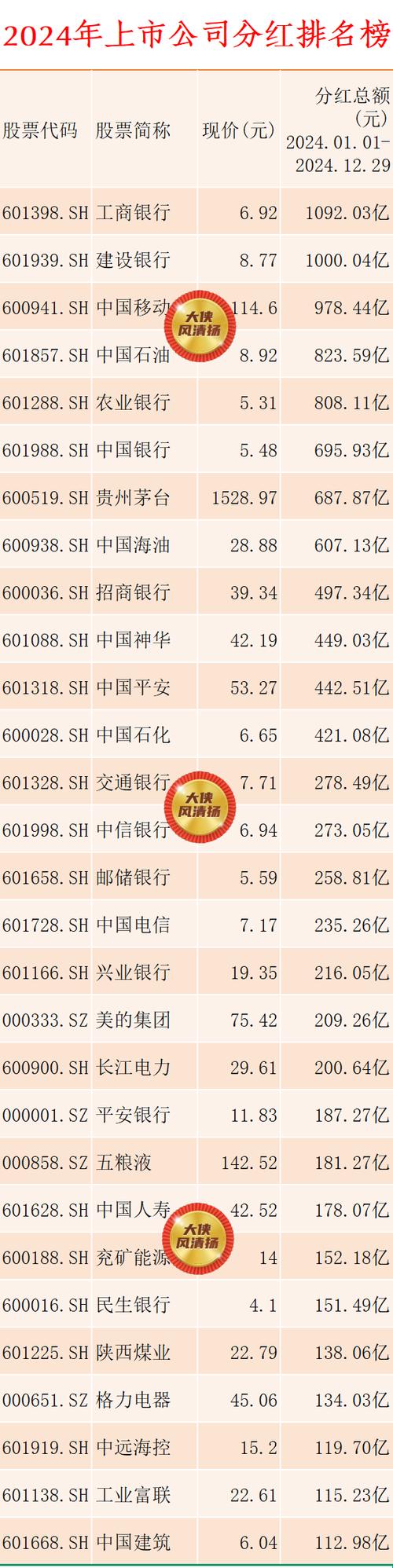 中國銀行股票分紅一覽表