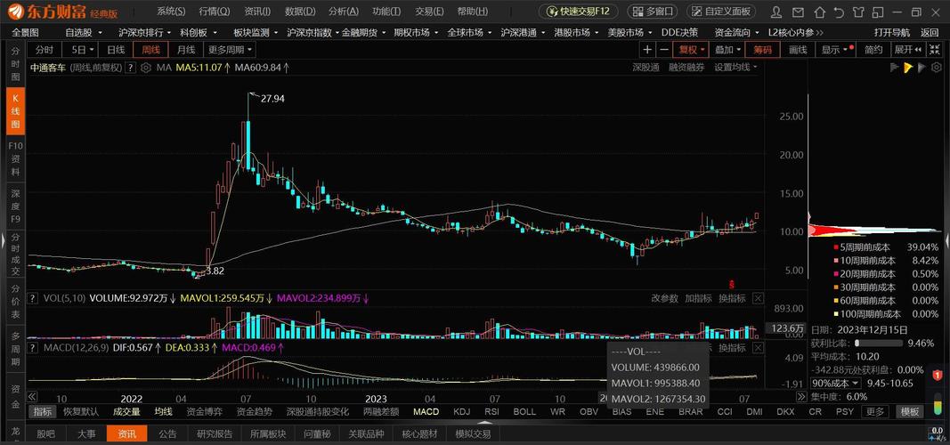 中通客車股吧最新分析