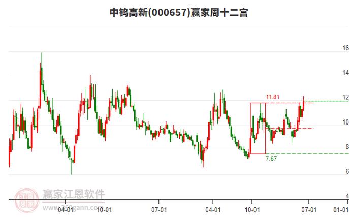 000657中鎢高新股票，中鎢高新股票最新消息