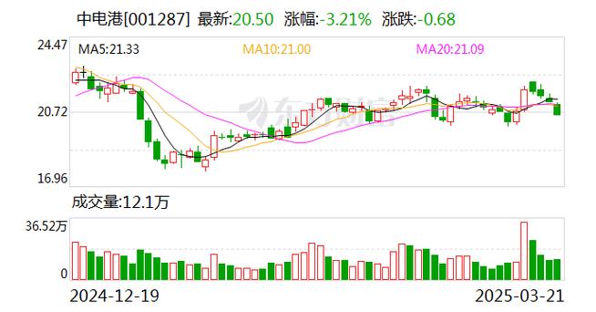 中電港明天走勢