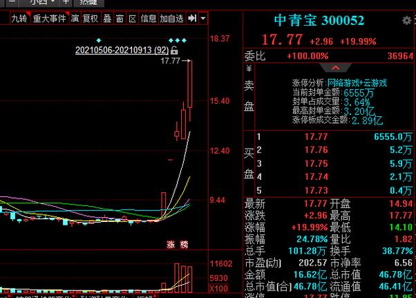 中青寶股票分析