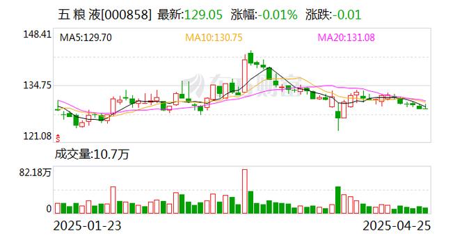 五糧液股吧歷年分紅情況