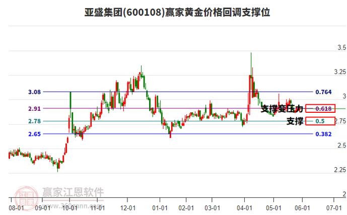 亞盛集團股票價格