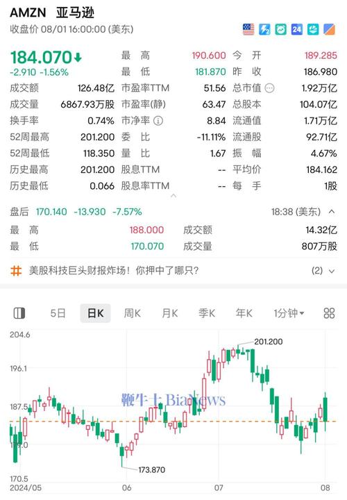 亞馬遜股票為什么從二千多到一百，亞馬遜股票20年走勢(shì)