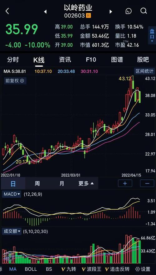 以嶺藥業(yè)股價(jià)趨勢