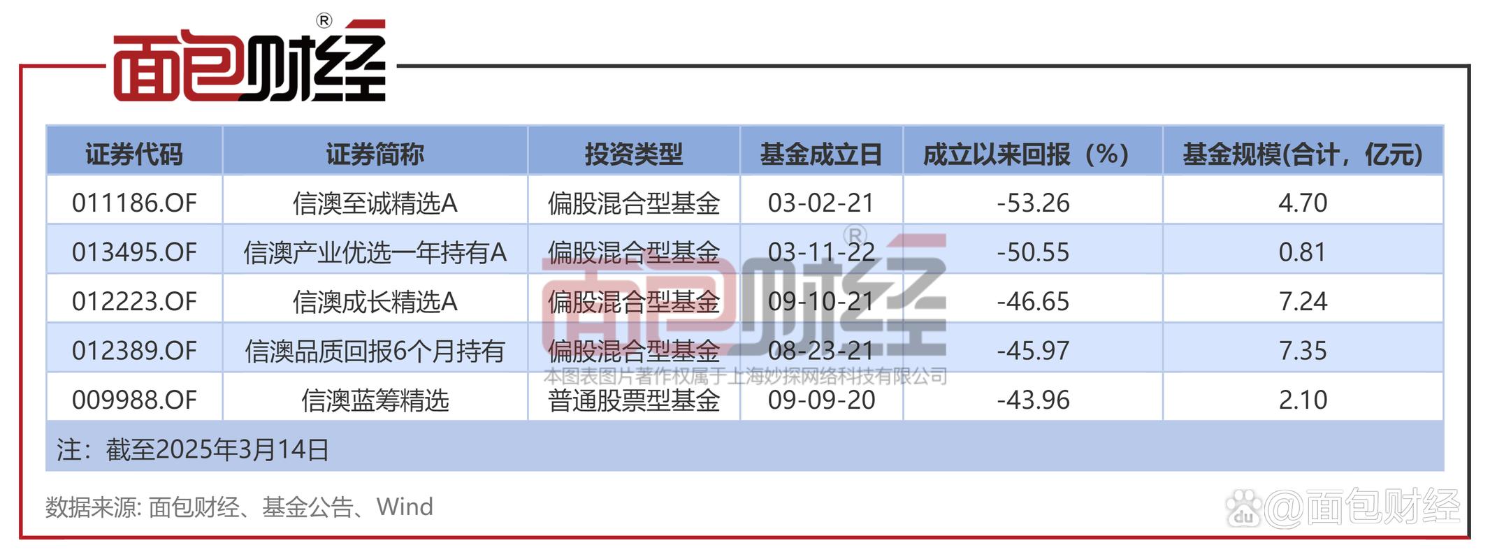 信達(dá)澳銀領(lǐng)先增長(zhǎng)基金凈值，信達(dá)澳銀領(lǐng)先增長(zhǎng)
