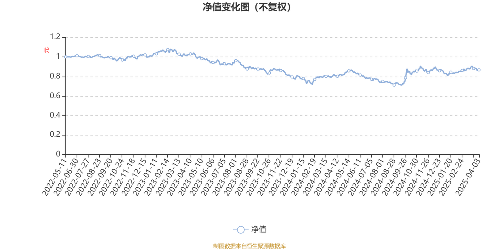 信達(dá)澳銀領(lǐng)先增長基金凈值，信達(dá)澳銀領(lǐng)先增長