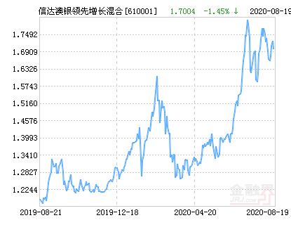 信達澳銀領先增長基金凈值，信達澳銀領先增長