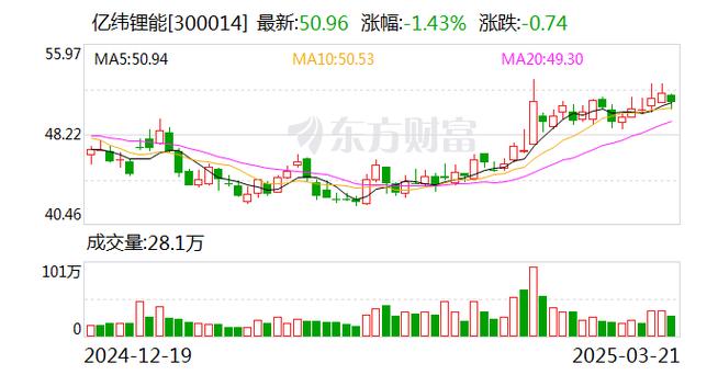 億緯鋰能股票趨勢分析