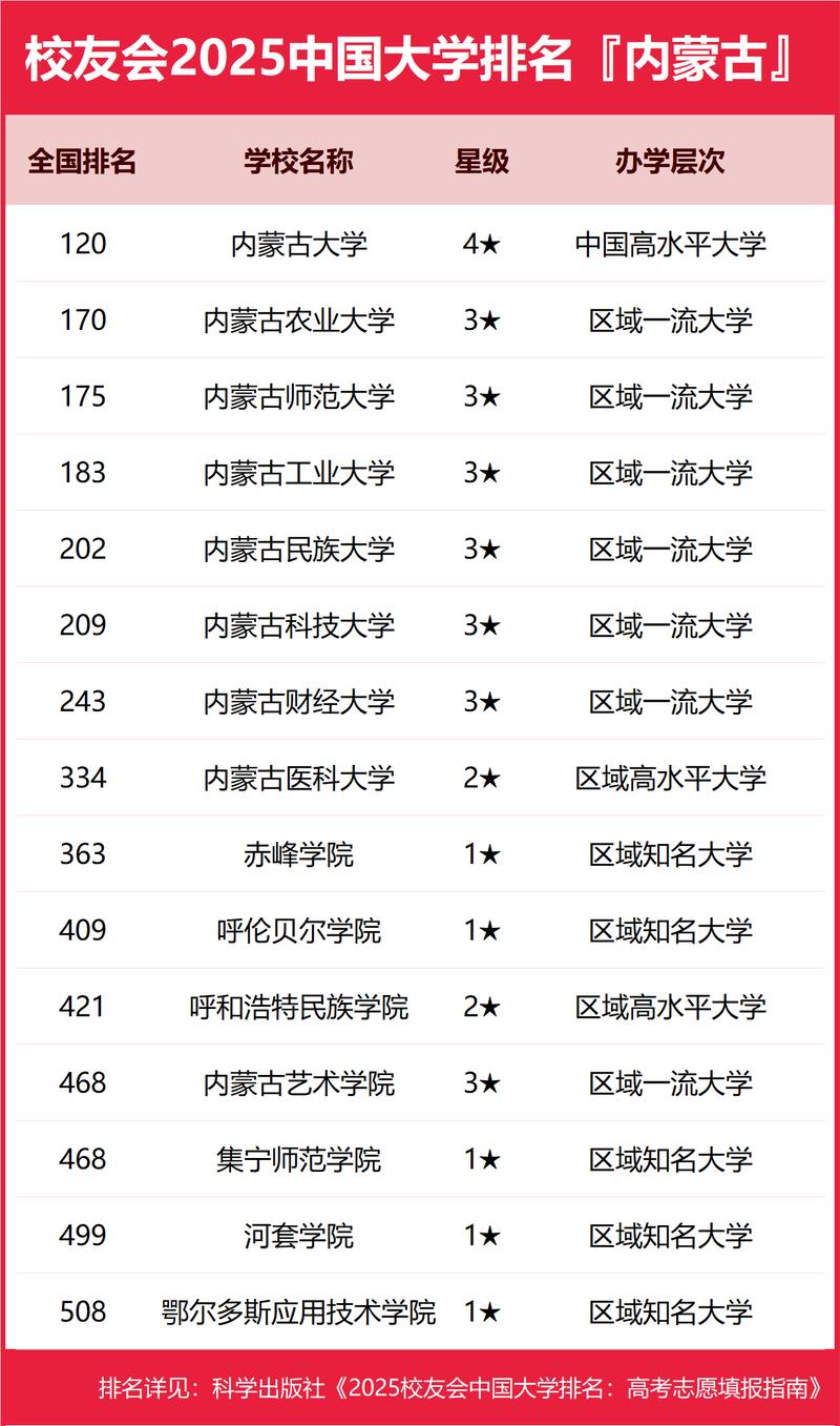 內(nèi)蒙古大學(xué)排名順序
