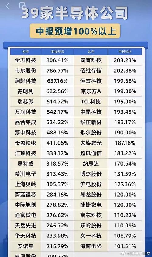 全志科技上半年業(yè)績預告